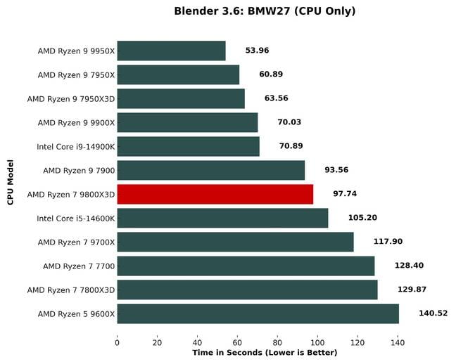 9800x3d_blender_bmw