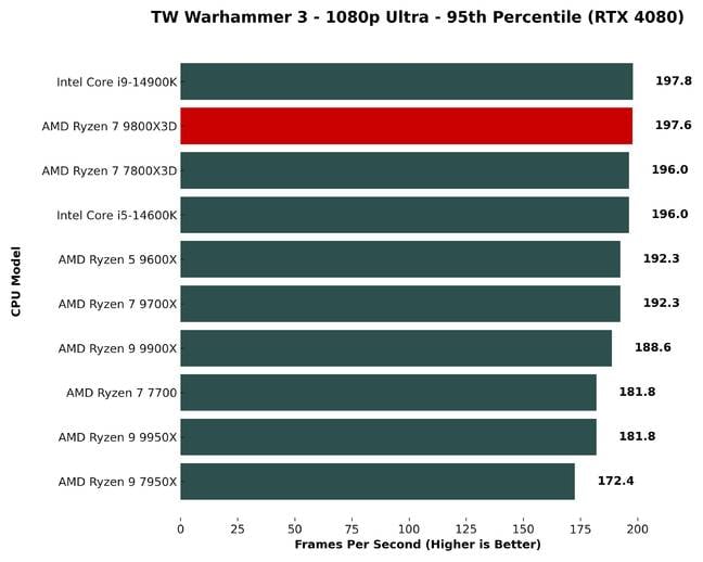 9800x3d_WH3_95th