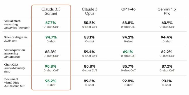 When it comes to vision workloads, like interpreting graphics, Anthropic claims a leg up on ChatGPT and Gemini