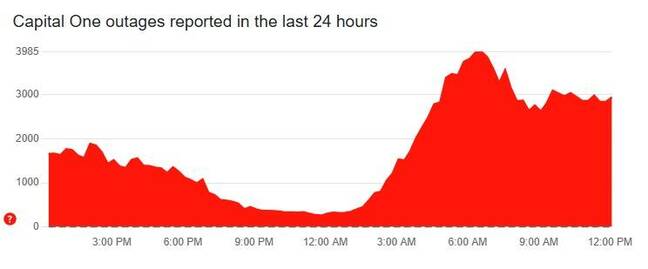 Graph showing number of complaints from users over the past day on Downdetector that Capital One's service isn't working