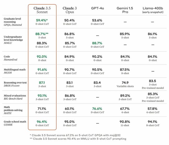 Anthropic claims the first entry in its Claude 3.5 model family already bests OpenAI and Google in a variety of knowledge based benchmarks