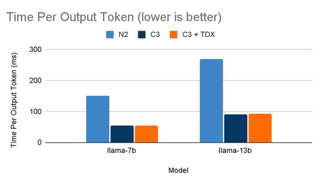 Using a pair of 4th-Gen Xeons, Google says it was able to achieve output latencies of 55 milliseconds per token in Llama 2 7B