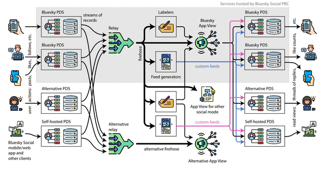 The main services involved in providing Bluesky, and data flows between them. Icons from Flaticon.com