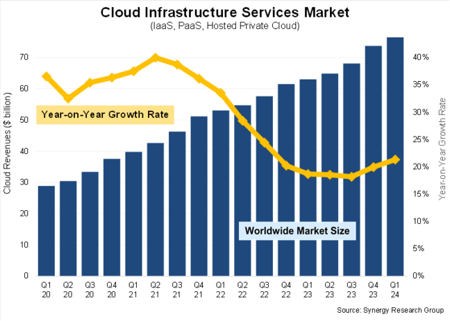 synergy research cloud